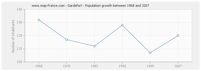 Population Gardefort