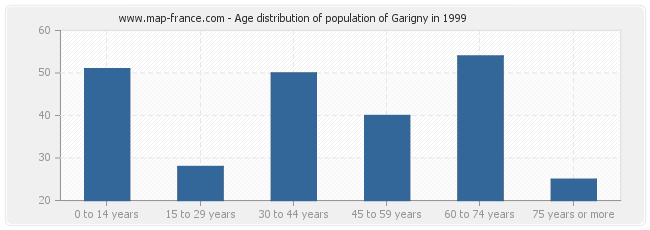 Age distribution of population of Garigny in 1999
