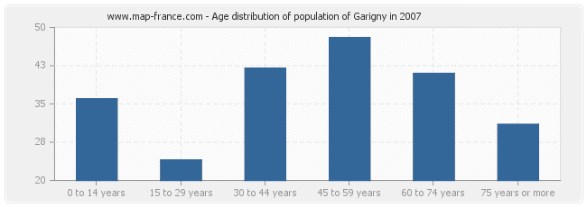 Age distribution of population of Garigny in 2007