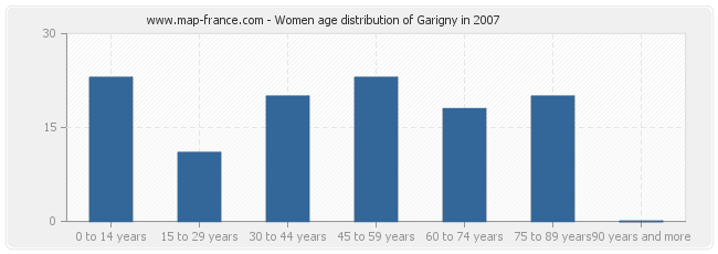 Women age distribution of Garigny in 2007