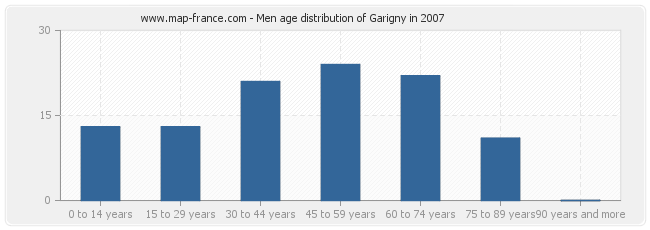 Men age distribution of Garigny in 2007