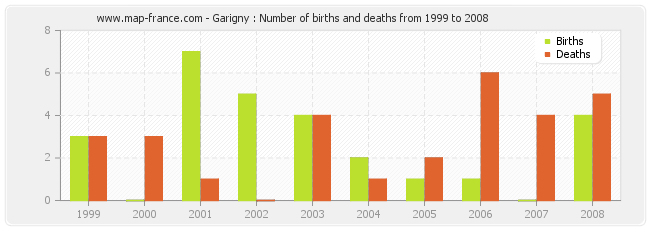 Garigny : Number of births and deaths from 1999 to 2008