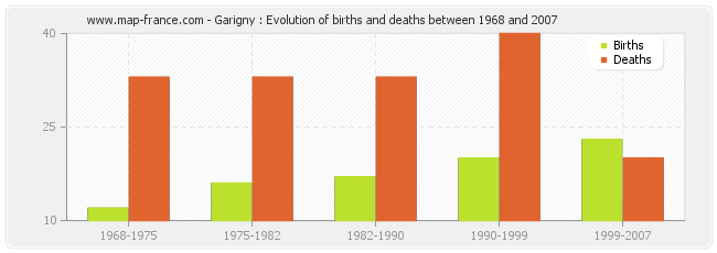 Garigny : Evolution of births and deaths between 1968 and 2007