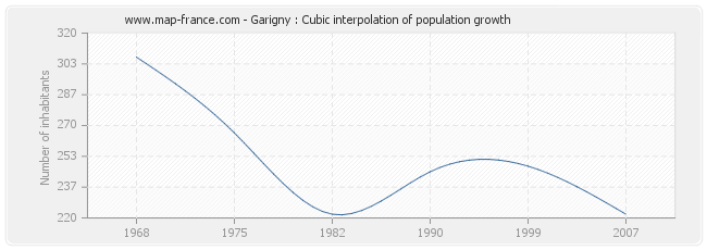 Garigny : Cubic interpolation of population growth