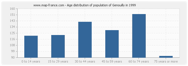 Age distribution of population of Genouilly in 1999