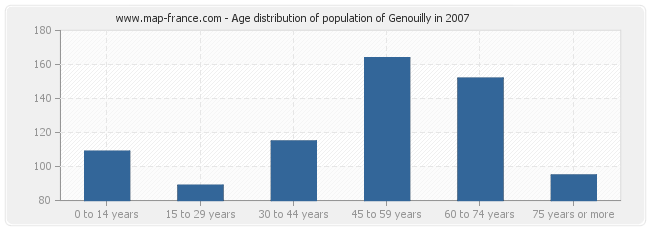 Age distribution of population of Genouilly in 2007