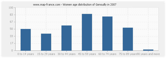 Women age distribution of Genouilly in 2007