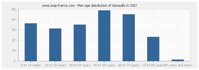 Men age distribution of Genouilly in 2007