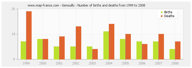 Genouilly : Number of births and deaths from 1999 to 2008