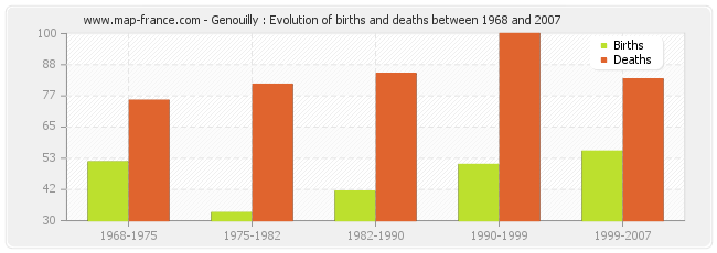 Genouilly : Evolution of births and deaths between 1968 and 2007