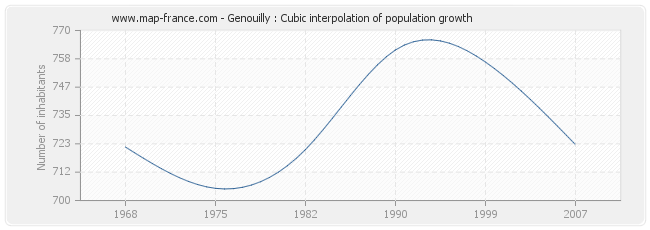 Genouilly : Cubic interpolation of population growth
