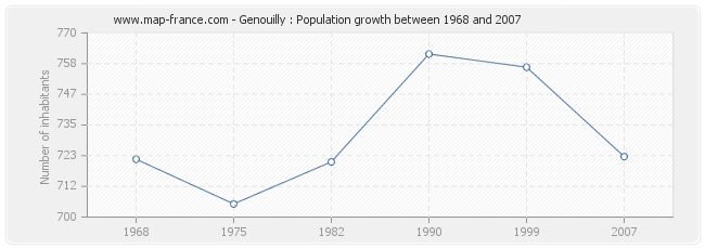 Population Genouilly