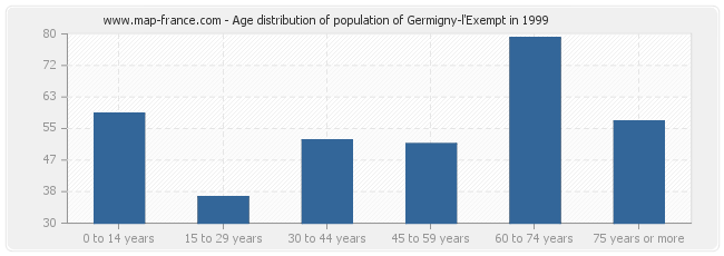 Age distribution of population of Germigny-l'Exempt in 1999