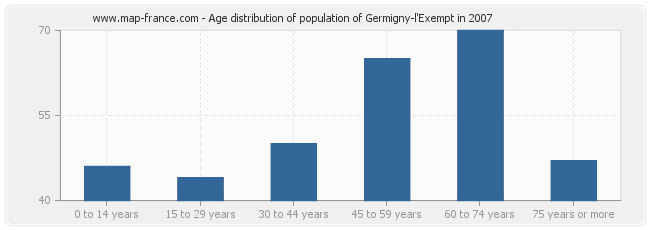 Age distribution of population of Germigny-l'Exempt in 2007