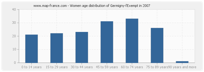 Women age distribution of Germigny-l'Exempt in 2007