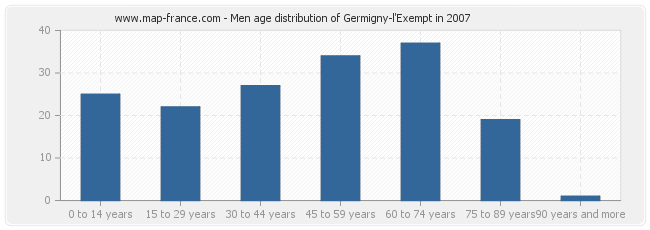 Men age distribution of Germigny-l'Exempt in 2007