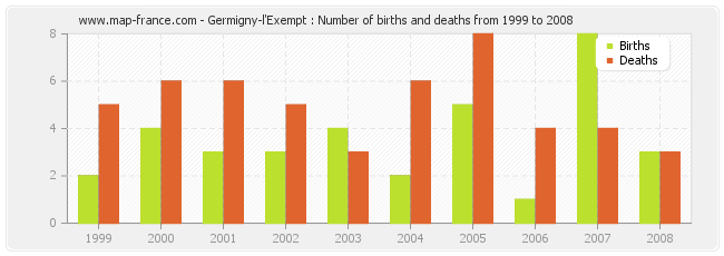 Germigny-l'Exempt : Number of births and deaths from 1999 to 2008