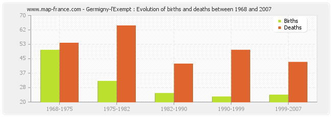 Germigny-l'Exempt : Evolution of births and deaths between 1968 and 2007