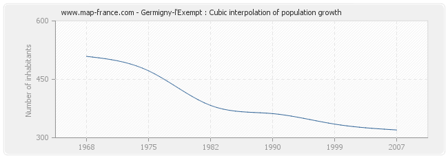 Germigny-l'Exempt : Cubic interpolation of population growth