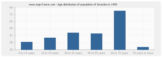 Age distribution of population of Givardon in 1999