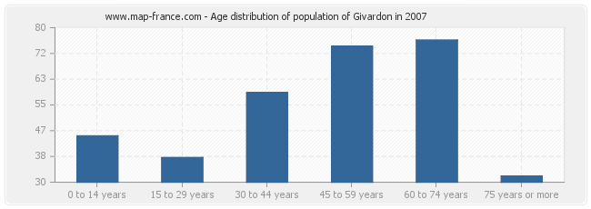Age distribution of population of Givardon in 2007