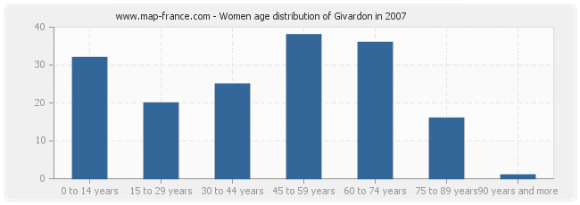 Women age distribution of Givardon in 2007