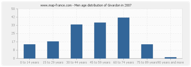 Men age distribution of Givardon in 2007