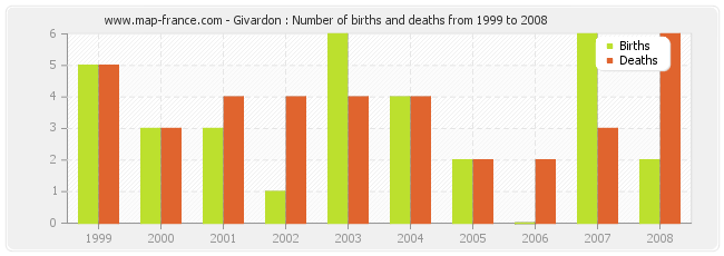 Givardon : Number of births and deaths from 1999 to 2008