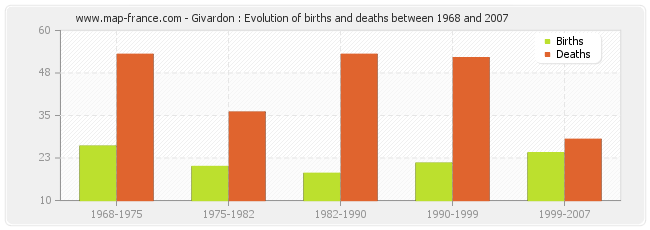 Givardon : Evolution of births and deaths between 1968 and 2007