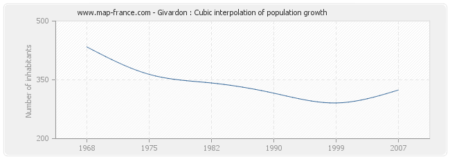 Givardon : Cubic interpolation of population growth