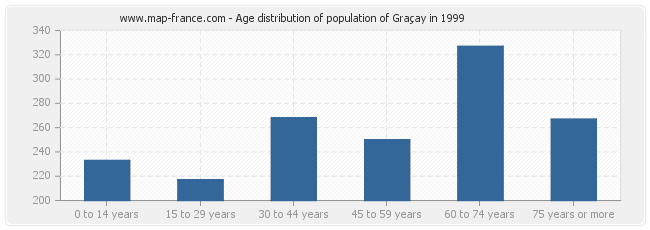 Age distribution of population of Graçay in 1999