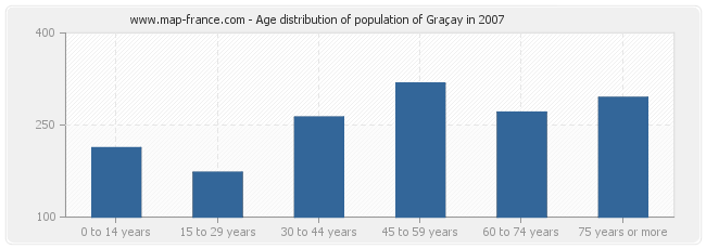 Age distribution of population of Graçay in 2007