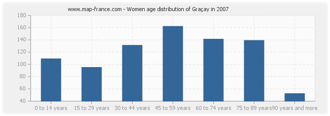 Women age distribution of Graçay in 2007
