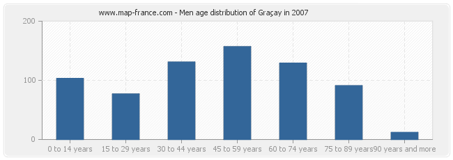Men age distribution of Graçay in 2007