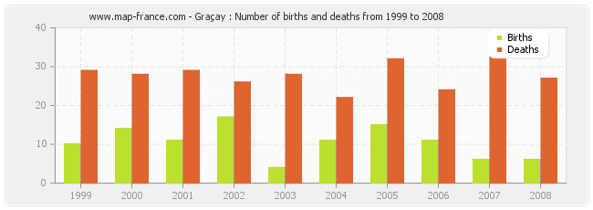 Graçay : Number of births and deaths from 1999 to 2008