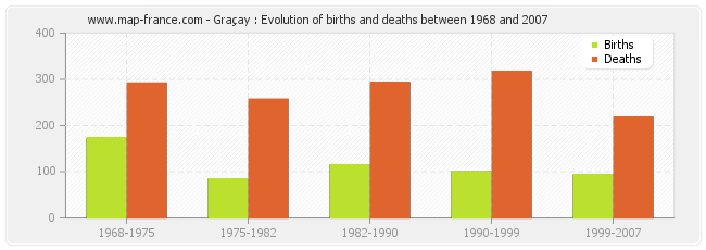 Graçay : Evolution of births and deaths between 1968 and 2007