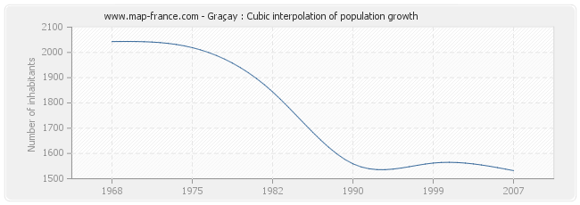 Graçay : Cubic interpolation of population growth