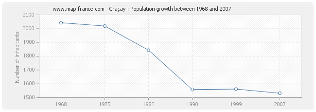 Population Graçay