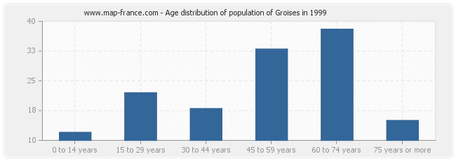 Age distribution of population of Groises in 1999
