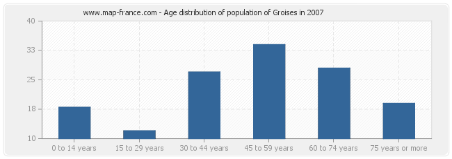 Age distribution of population of Groises in 2007