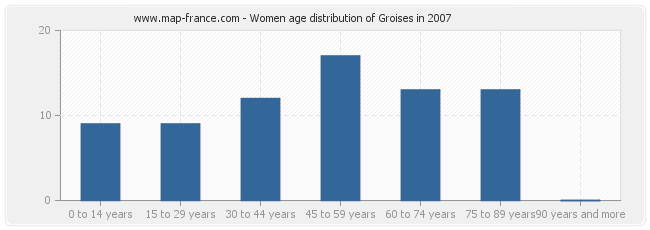 Women age distribution of Groises in 2007