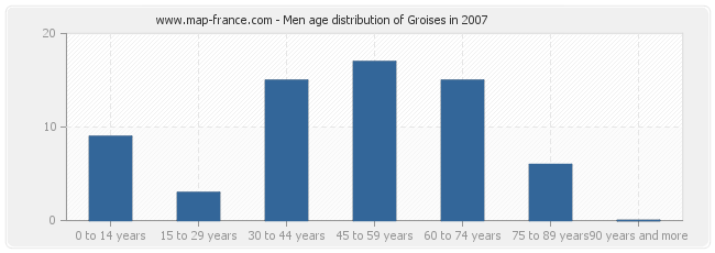Men age distribution of Groises in 2007