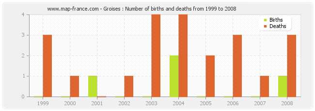 Groises : Number of births and deaths from 1999 to 2008
