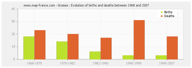 Groises : Evolution of births and deaths between 1968 and 2007