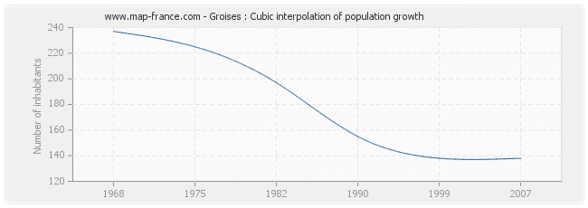 Groises : Cubic interpolation of population growth