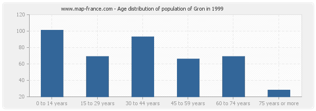 Age distribution of population of Gron in 1999