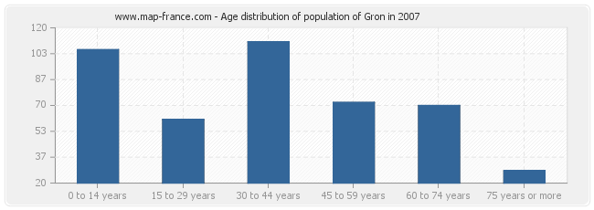 Age distribution of population of Gron in 2007