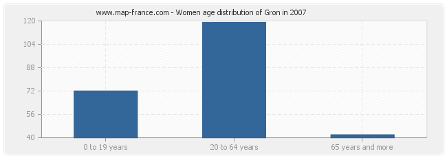 Women age distribution of Gron in 2007