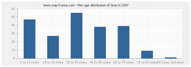 Men age distribution of Gron in 2007