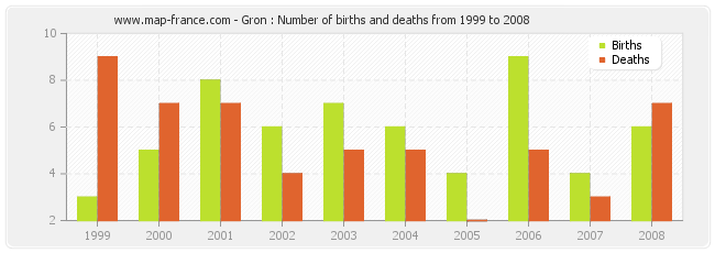 Gron : Number of births and deaths from 1999 to 2008